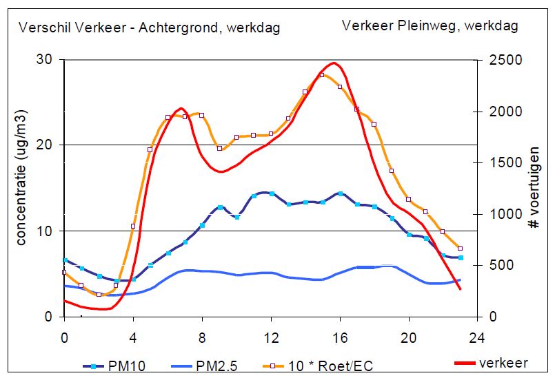 Roet vs_Verkeer_werkdag_Rijnmond