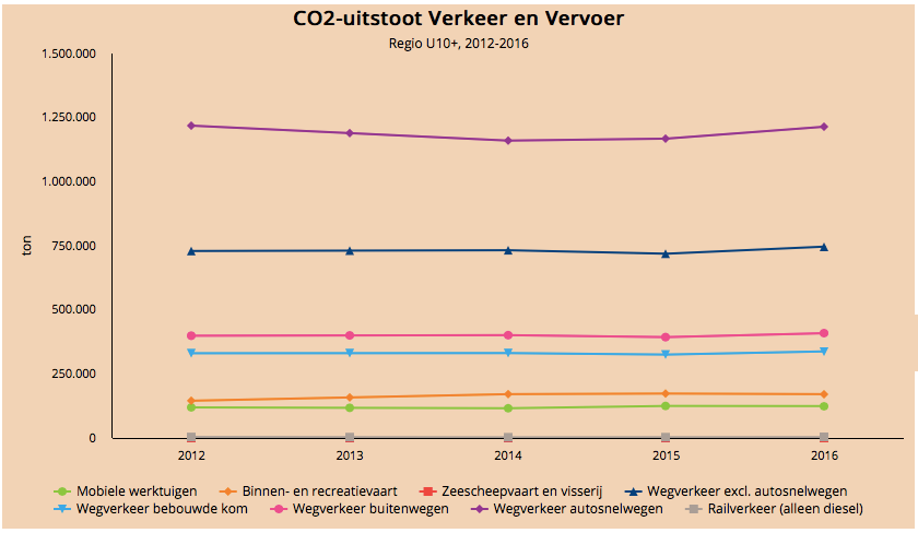 CO2 uitstoot sector verkeer en vervoer